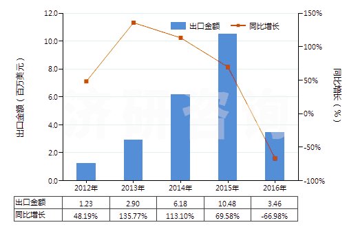 2012-2016年中國大理石碎粒、碎屑及粉末(不論是否熱處理)(HS25174100)出口總額及增速統計